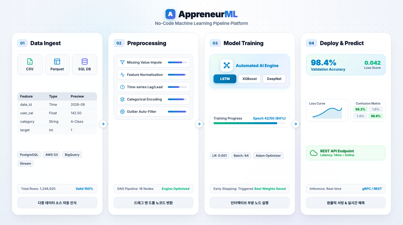 AppreneurML 노코드 머신러닝 파이프라인 워크플로우
